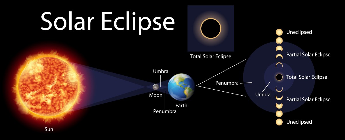 eclipse solar total