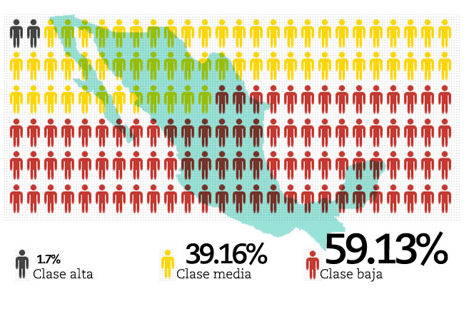 México, país de clase baja: Inegi