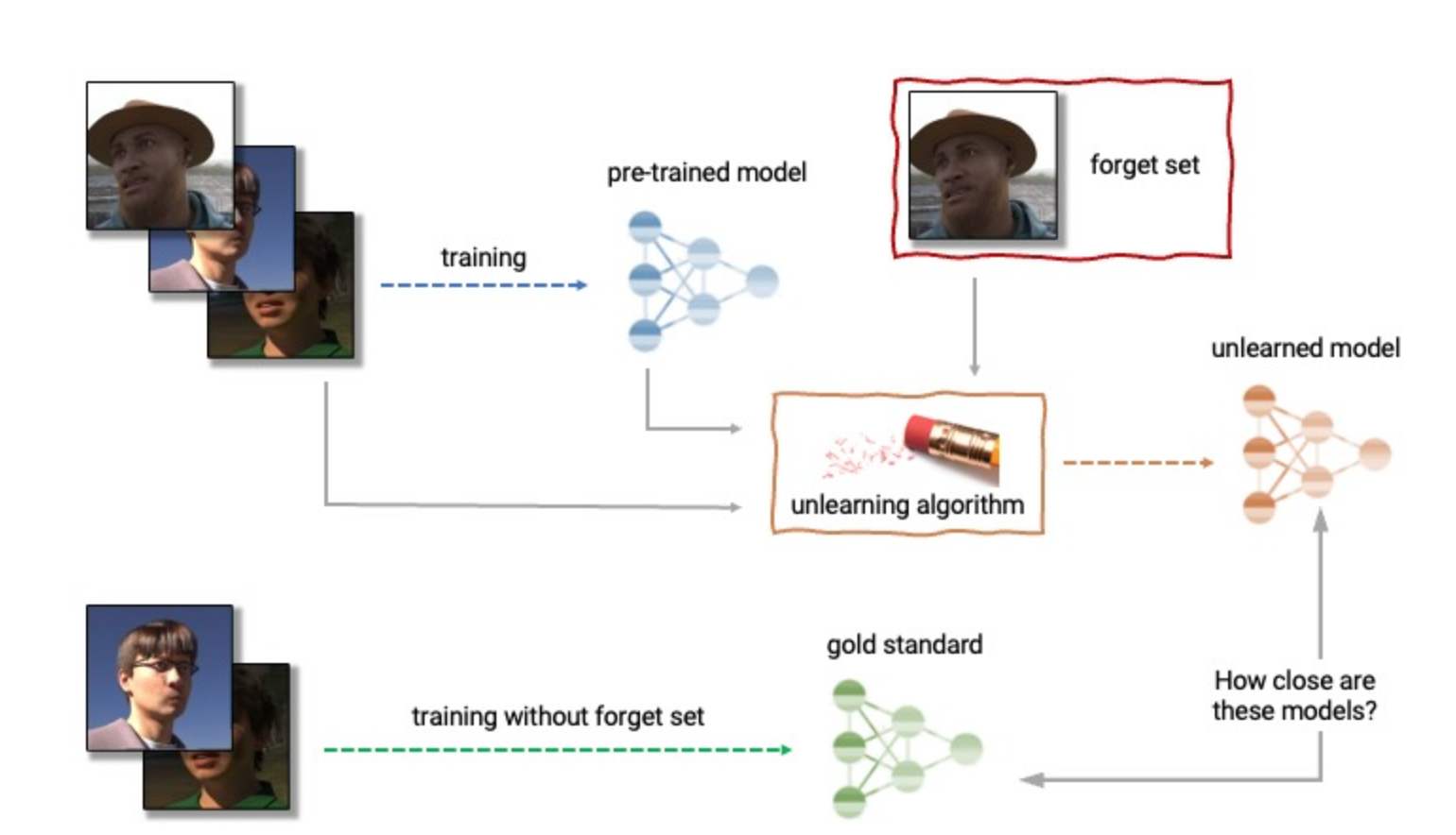 Machine Unlerning Challenge, el reto de Google para hacer más segura la inteligencia artificial