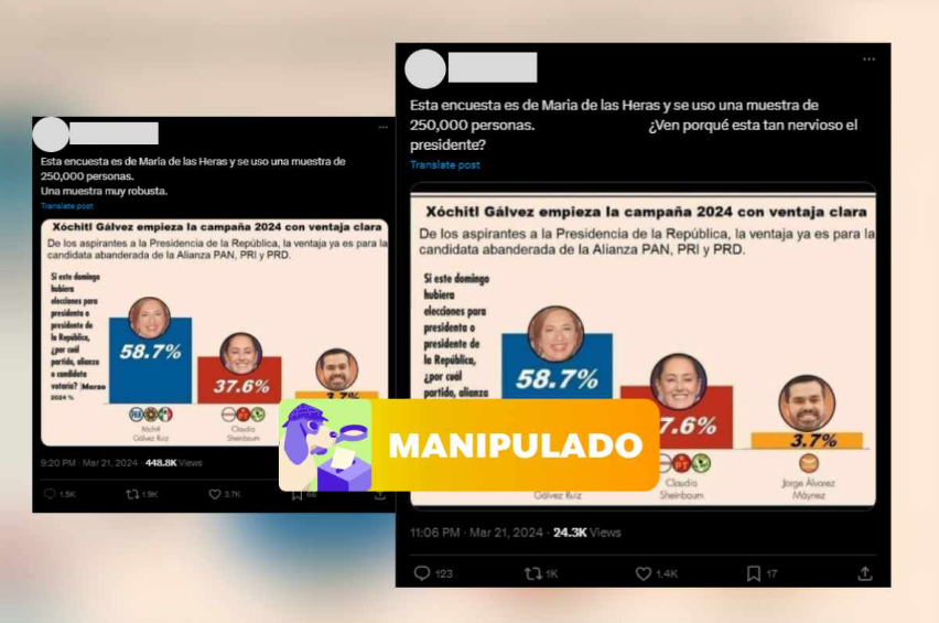 Gráfico de encuesta que muestra a Xóchil a la delantera está manipulado