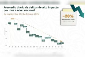 Delitos de alto impacto en el país
