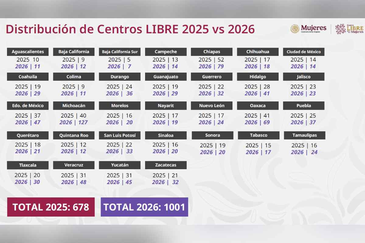 Distribución de centros libres