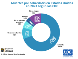 Fuente: U.S. Centers for Disease Control and Prevention (2023). 
