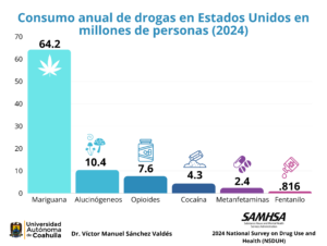Fuente: 2024 National Survey on Drug Use and Health (NSDUH) of The Substance Abuse and Mental Health Services Administration (SAMHSA). 