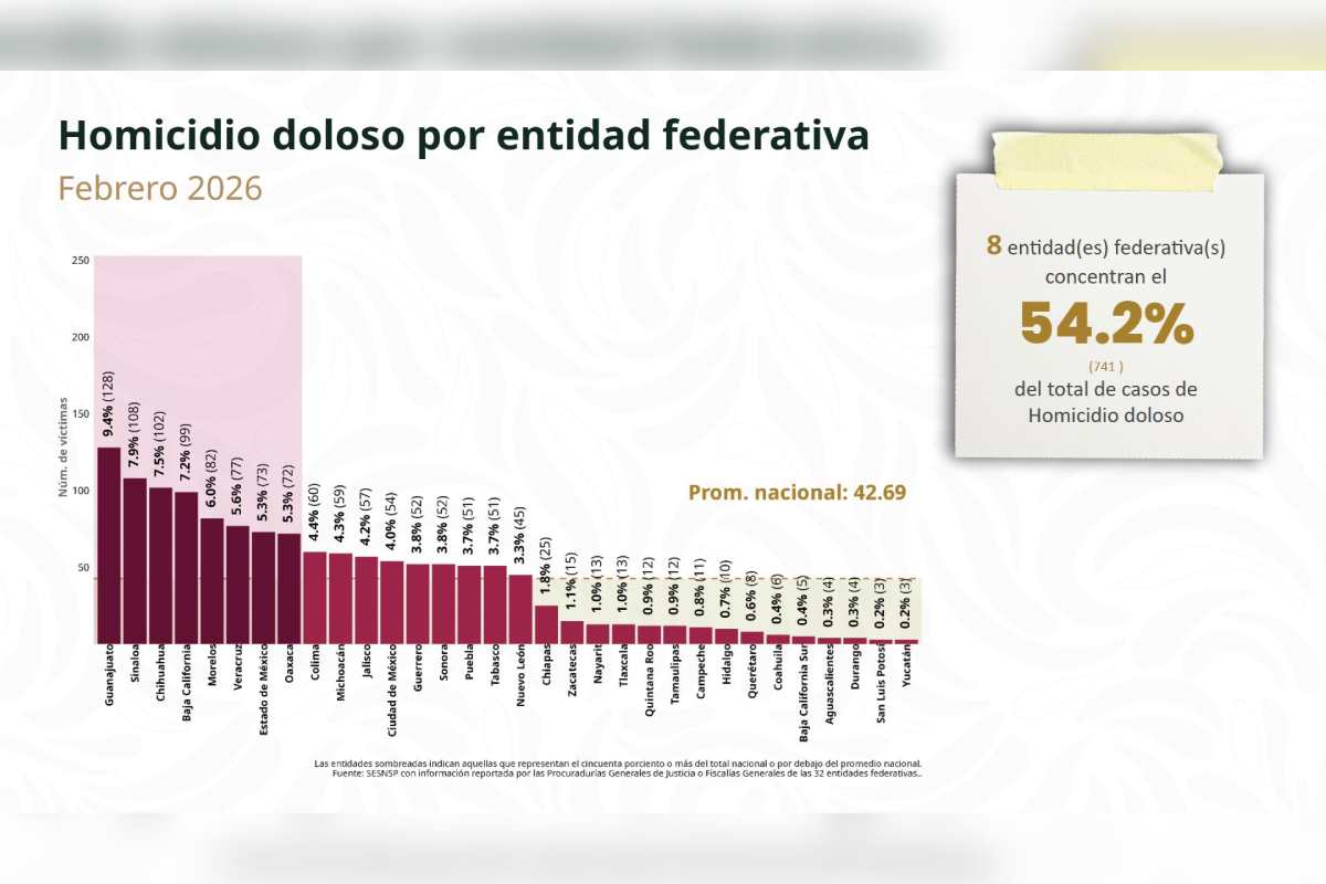 Reducción de homicidios entidades