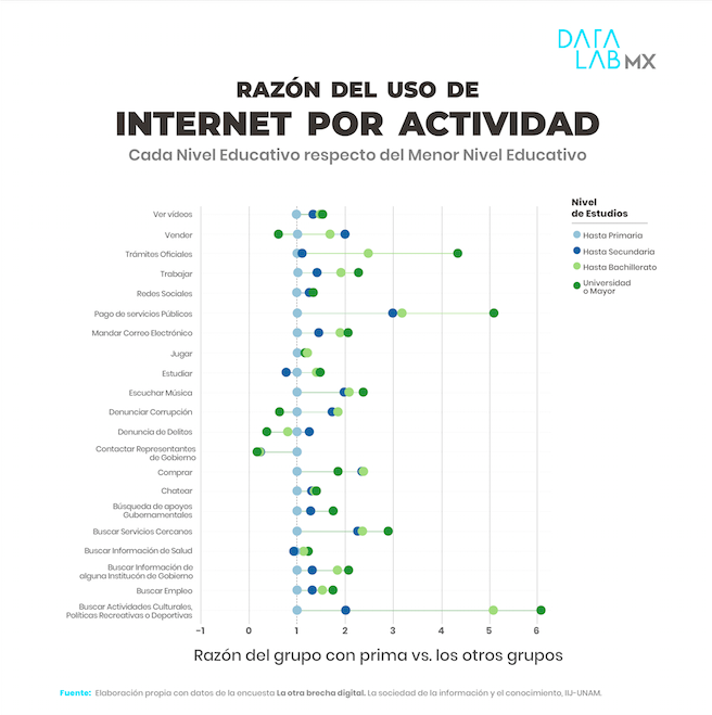 Dime para qué usas Internet y te diré quién eres