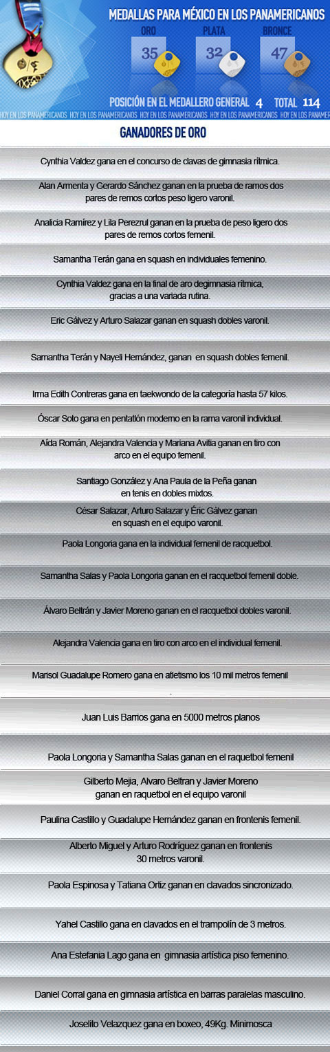 Gana México un total de 42 medallas de oro en los Panamericanos