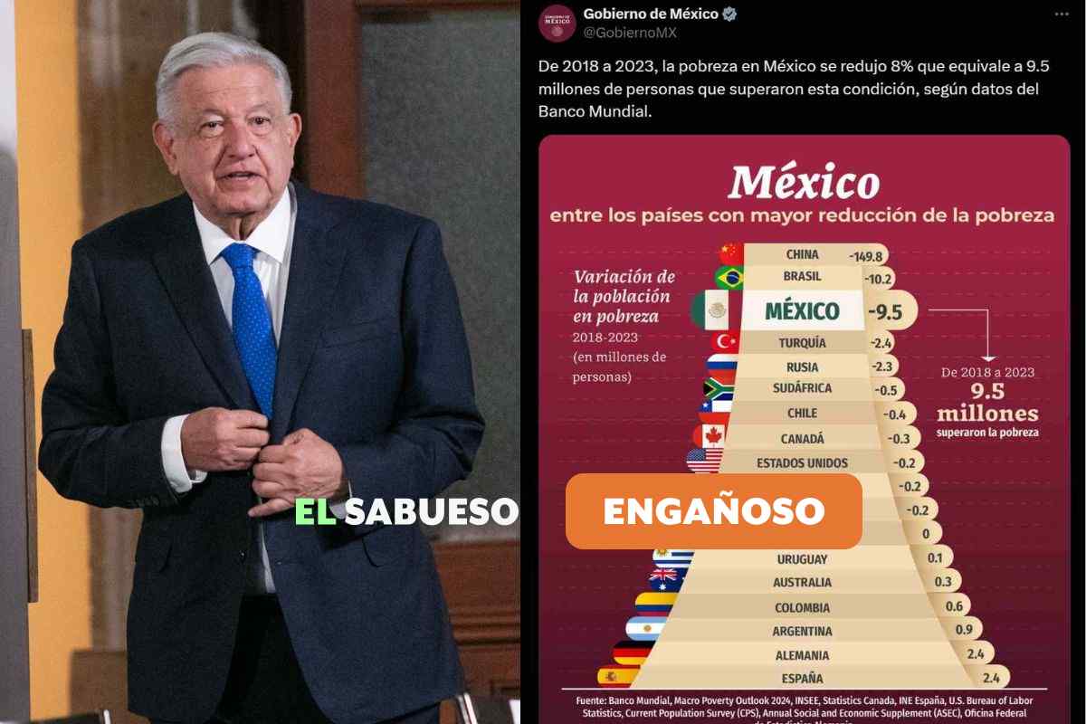 Gobierno usa comparación engañosa para presumir que México es líder mundial en reducción de pobreza