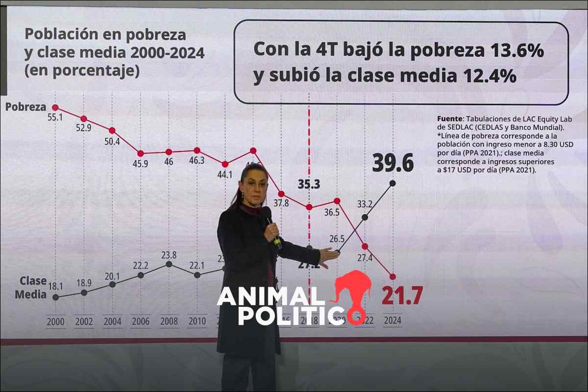 Sheinbaum presume que hay más mexicanos de clase media que en pobreza, "es histórico", dice