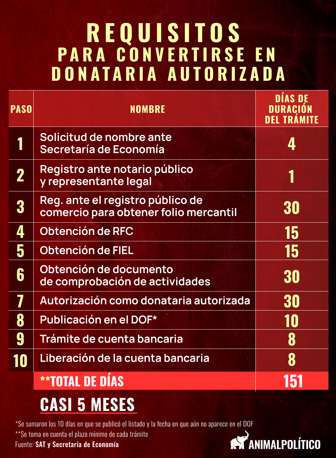 donataria_requisitos