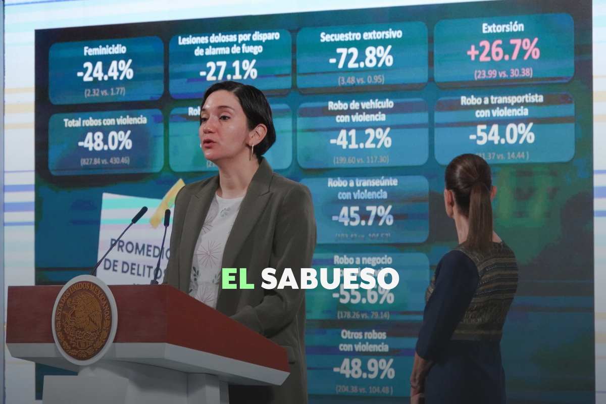 Víctimas de extorsión alcanzan máximo histórico en enero-octubre, pero gobierno presume disminución