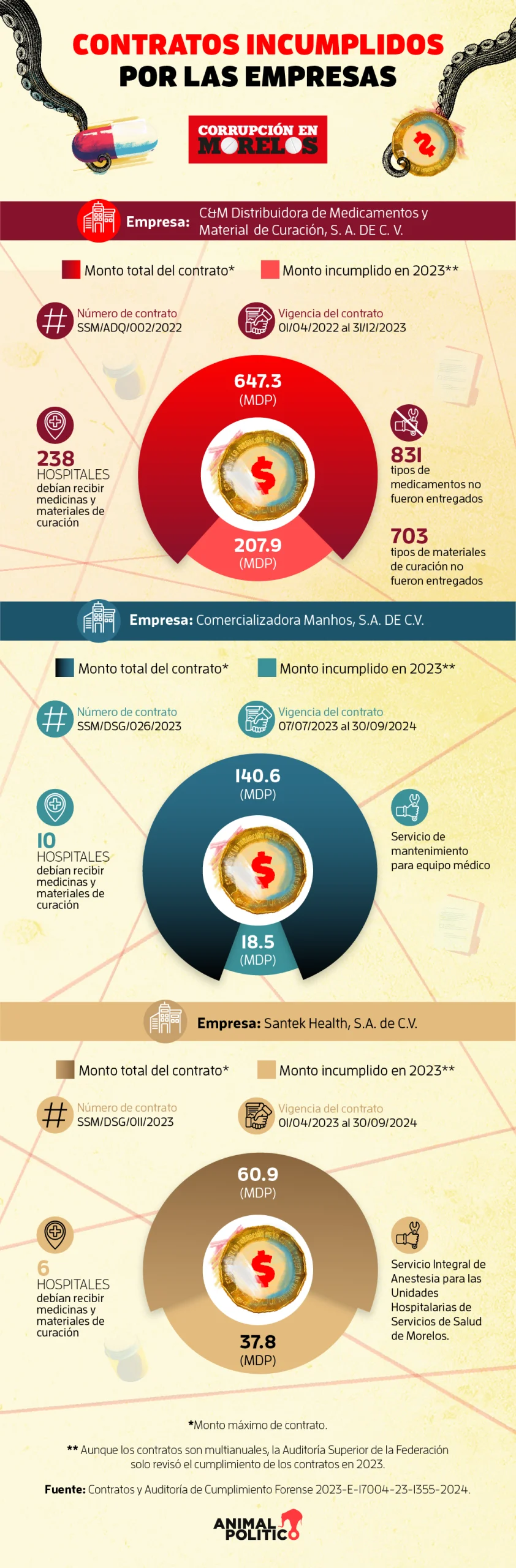 morelos-empresa-medicinas-recontratada-blanco-animal-politico-1