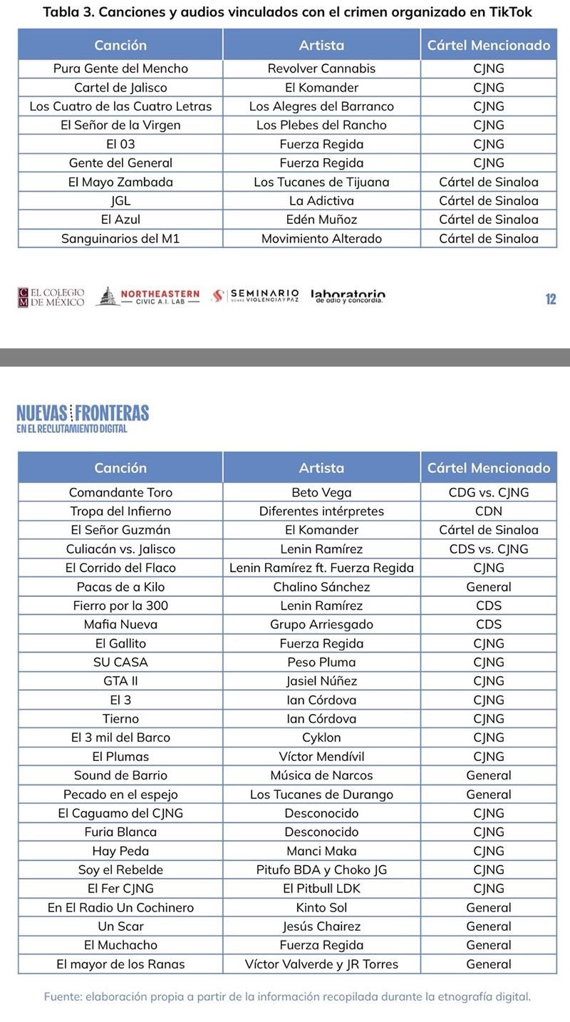 A un año del Rancho Izaguirre: cuentas en TikTok sofistican el reclutamiento criminal y normalizan las prácticas delictivas