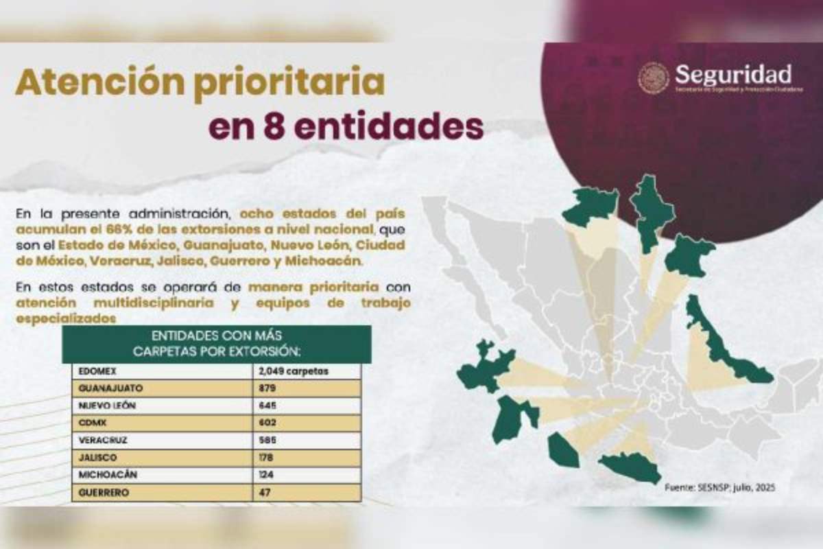 Denuncias por extorsión crecieron 61.2% en México entre 2015 y 2025 señala informe de la Ibero