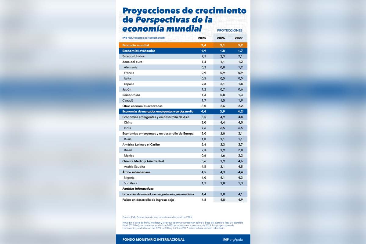 FMI crecimiento PIB México 2026 2027