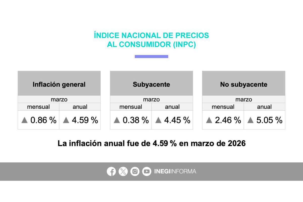Inflación repunta en marzo a 4.59 % anual; suben precios de frutas, verduras y transporte aéreo
