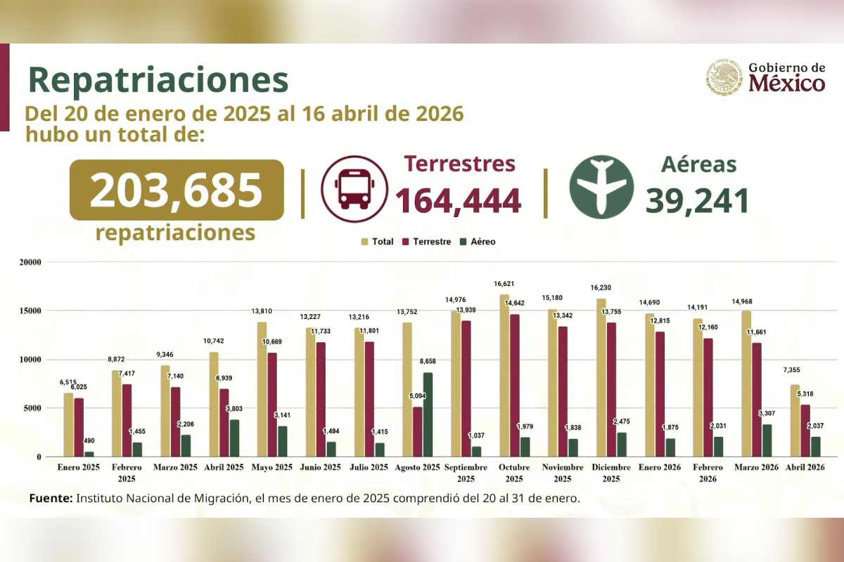 Repatriaciones mexicanos segob abril 2026