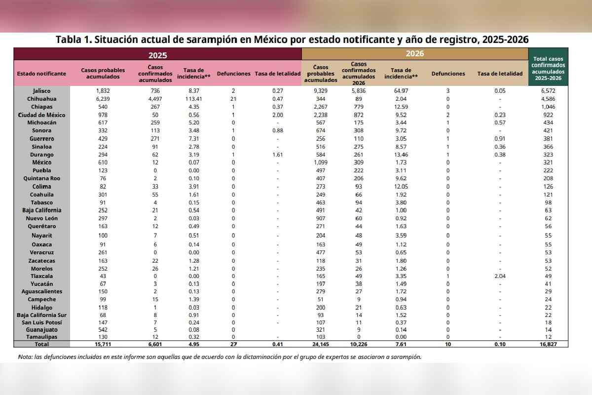 Jalisco es el estado que concentra más casos confirmados. 