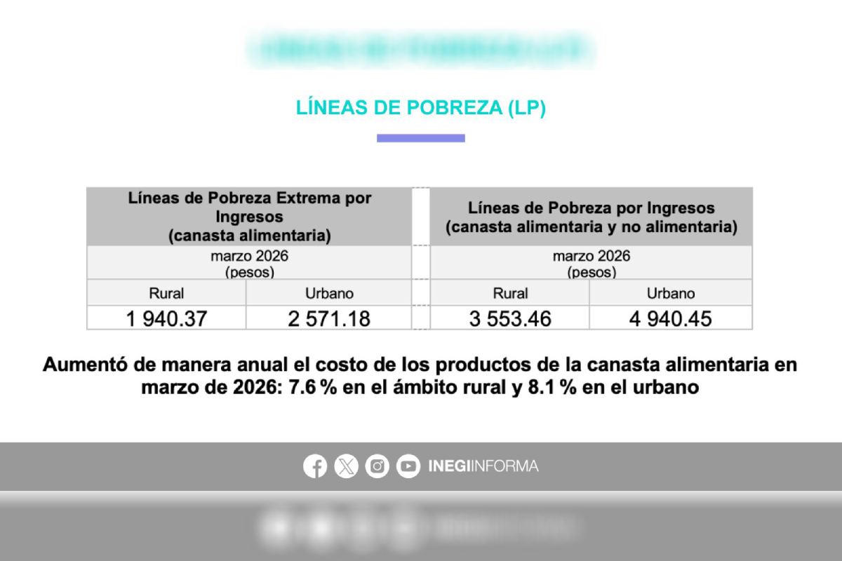 Sube la canasta básica alimentaria: mexicanos necesitan hasta 2 mil 571 pesos al mes solo para comer