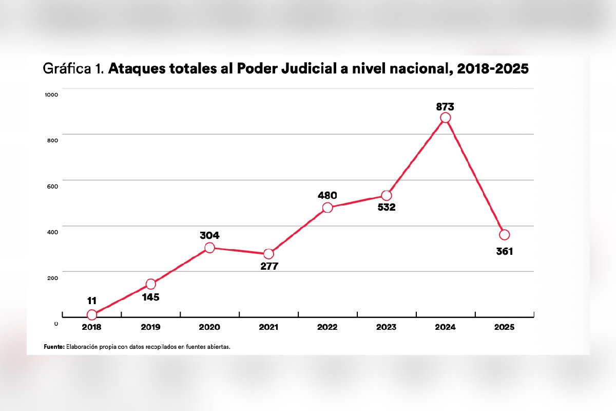 ataques-asfixia-presupuestal-reforma-judicial-mexico-evalua-2