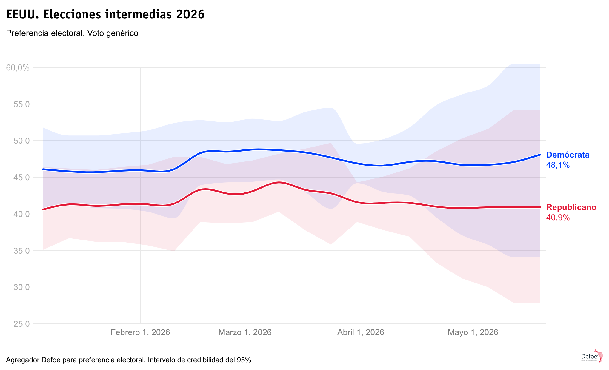 Elecciones intermedias 2026