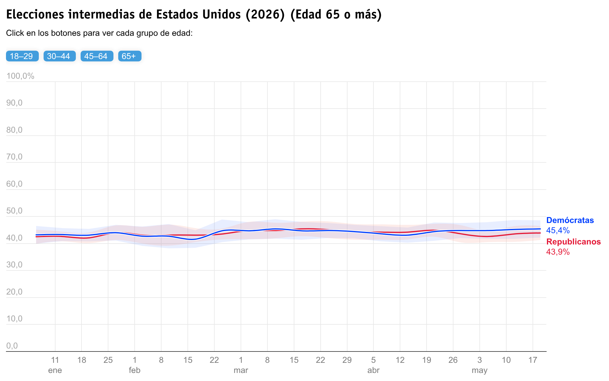 Elecciones intermedias 2026