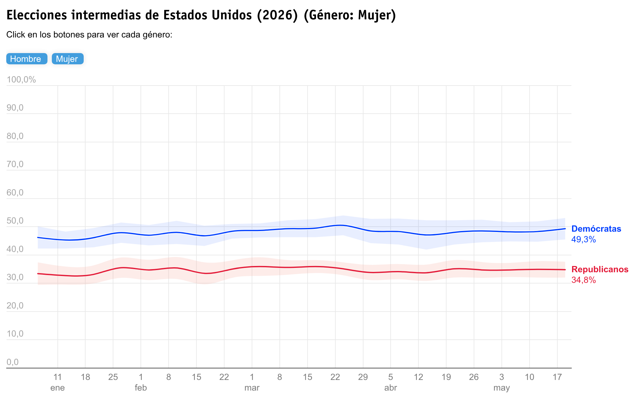 Elecciones intermedias 2026