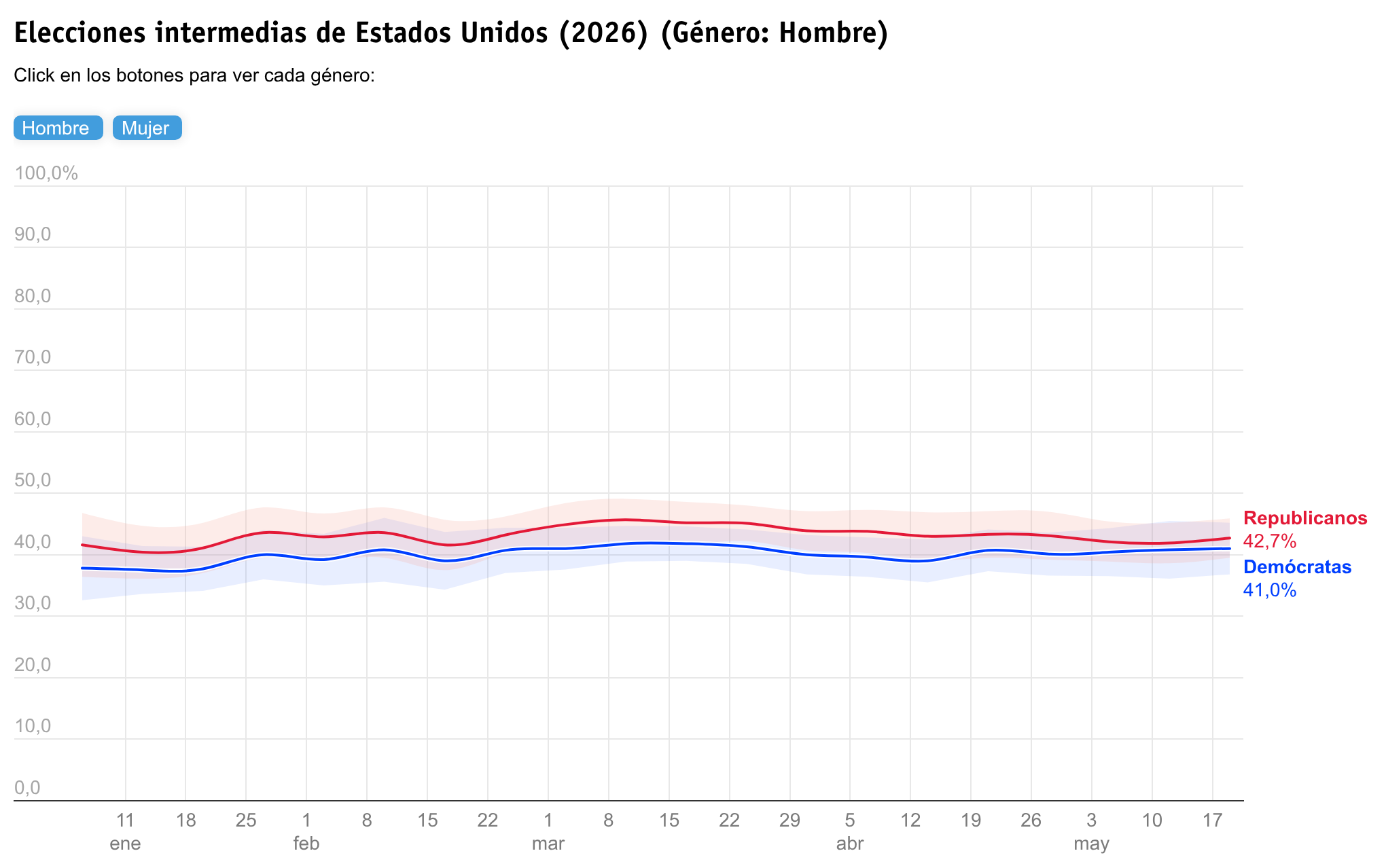 Elecciones intermedias 2026