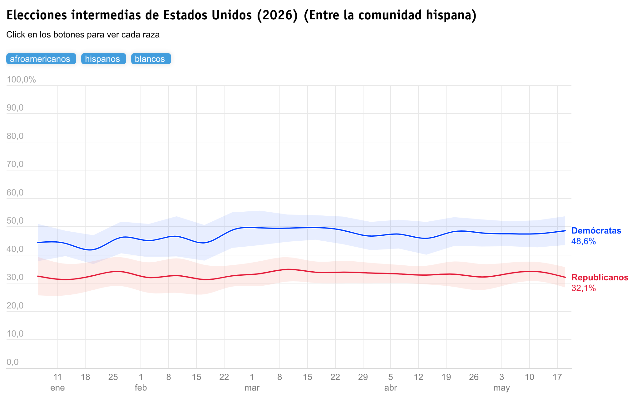 Elecciones intermedias 2026