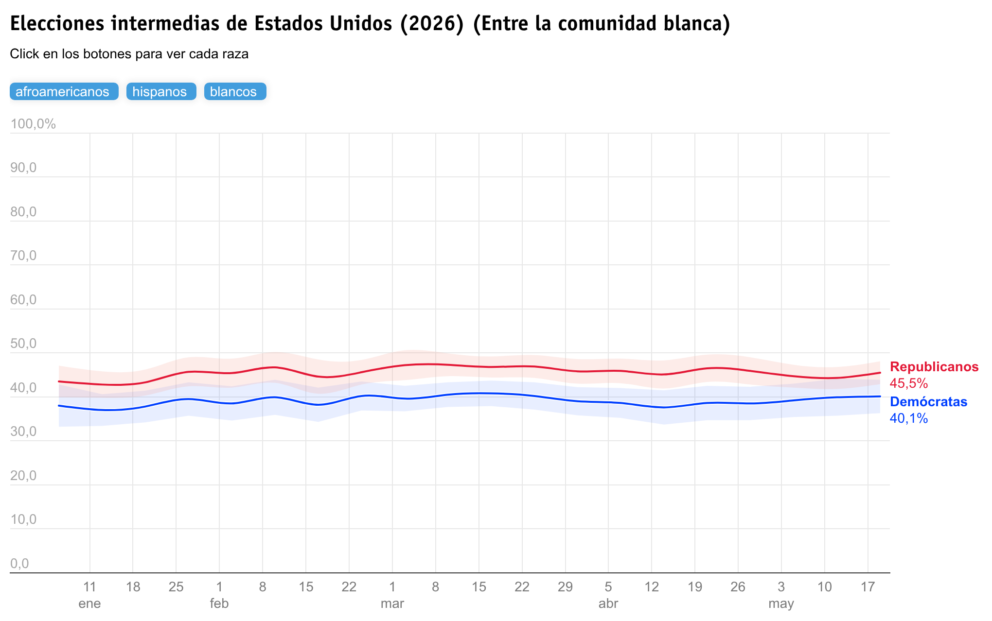Elecciones intermedias 2026