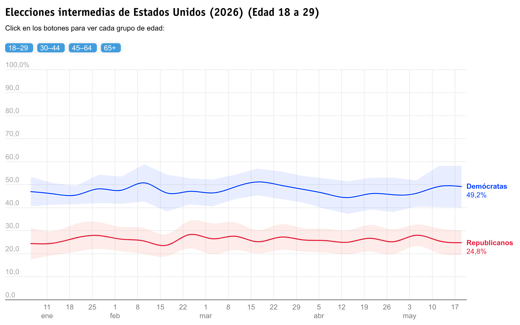 Elecciones intermedias 2026
