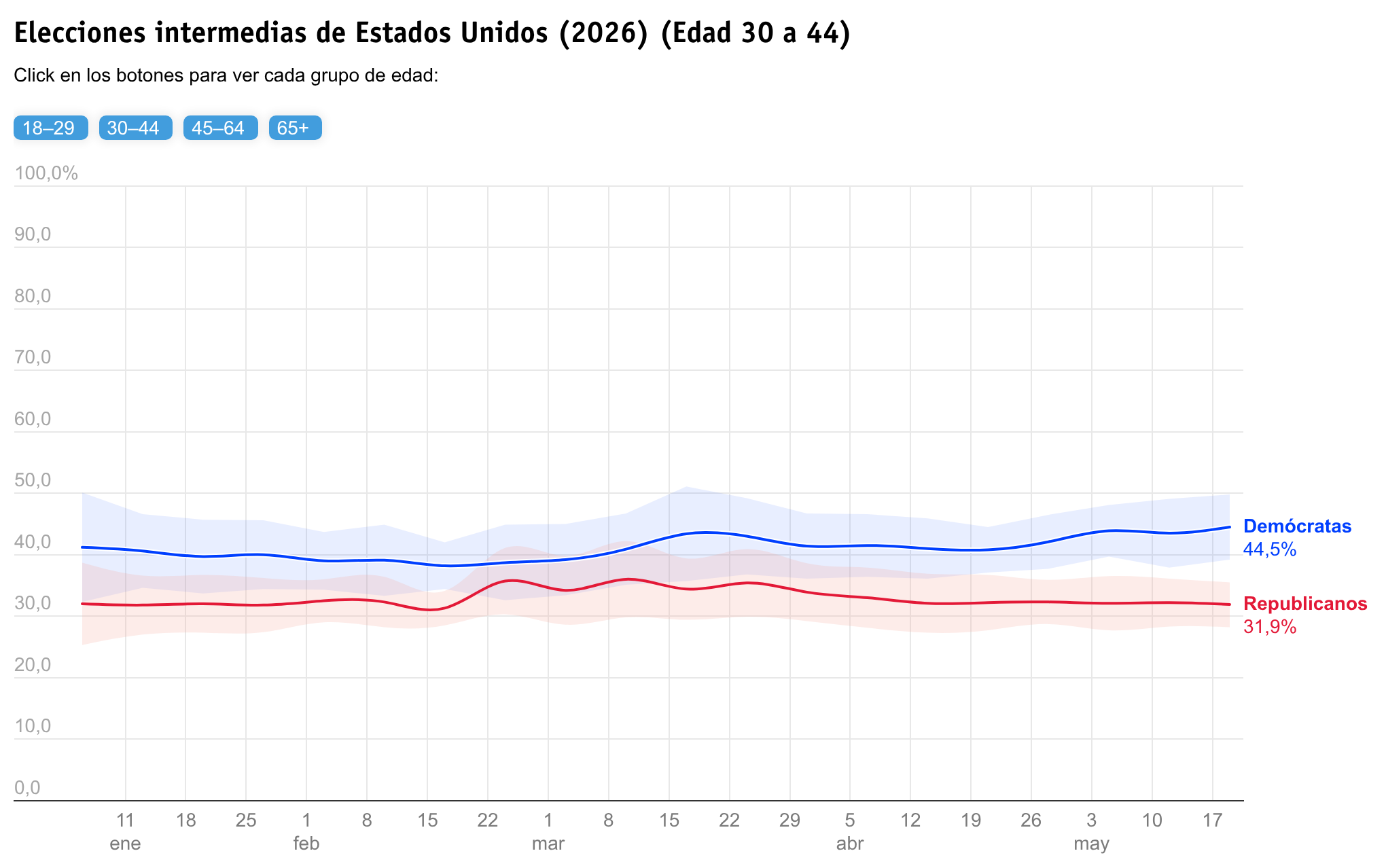 Elecciones intermedias 2026