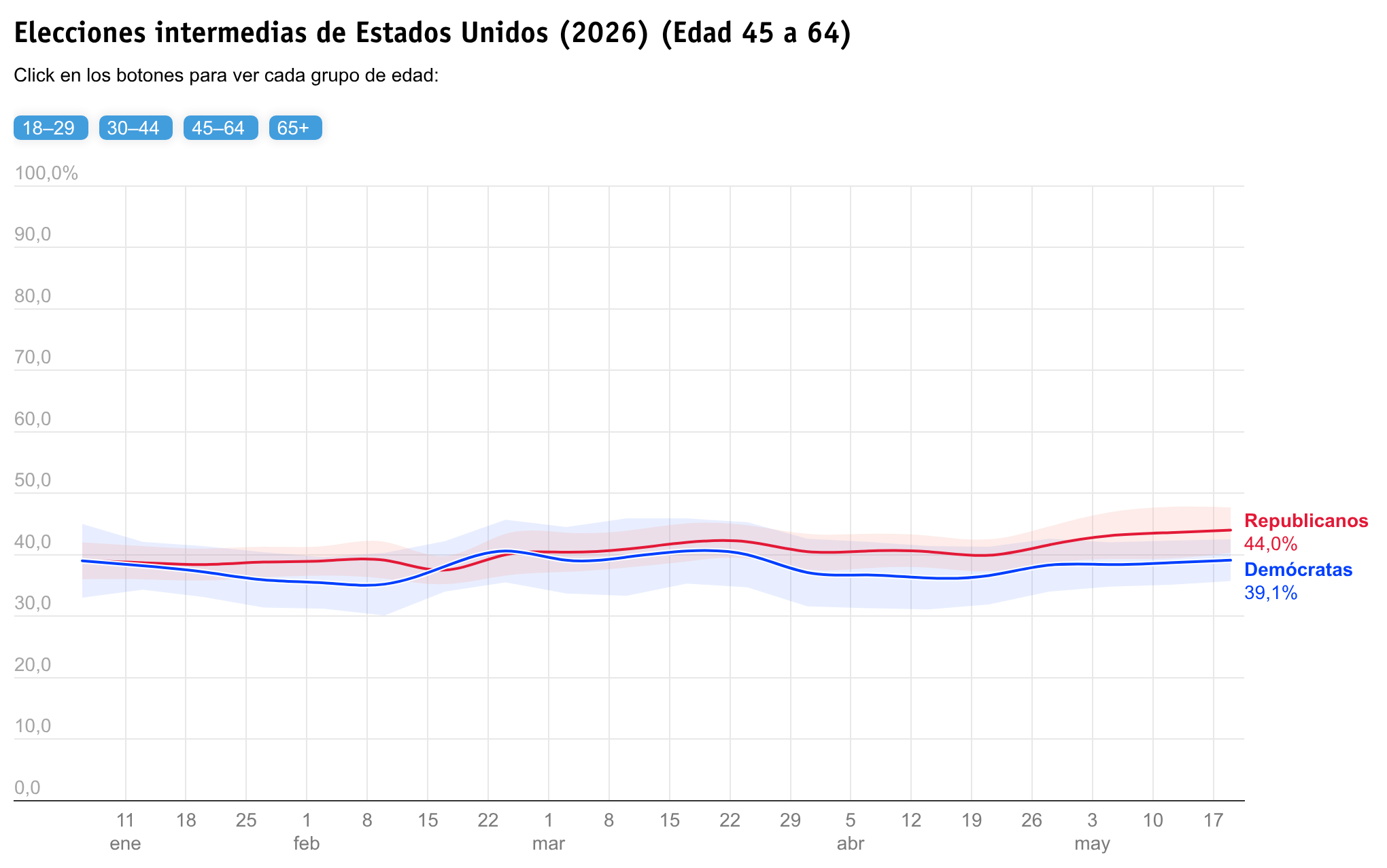 Elecciones intermedias 2026