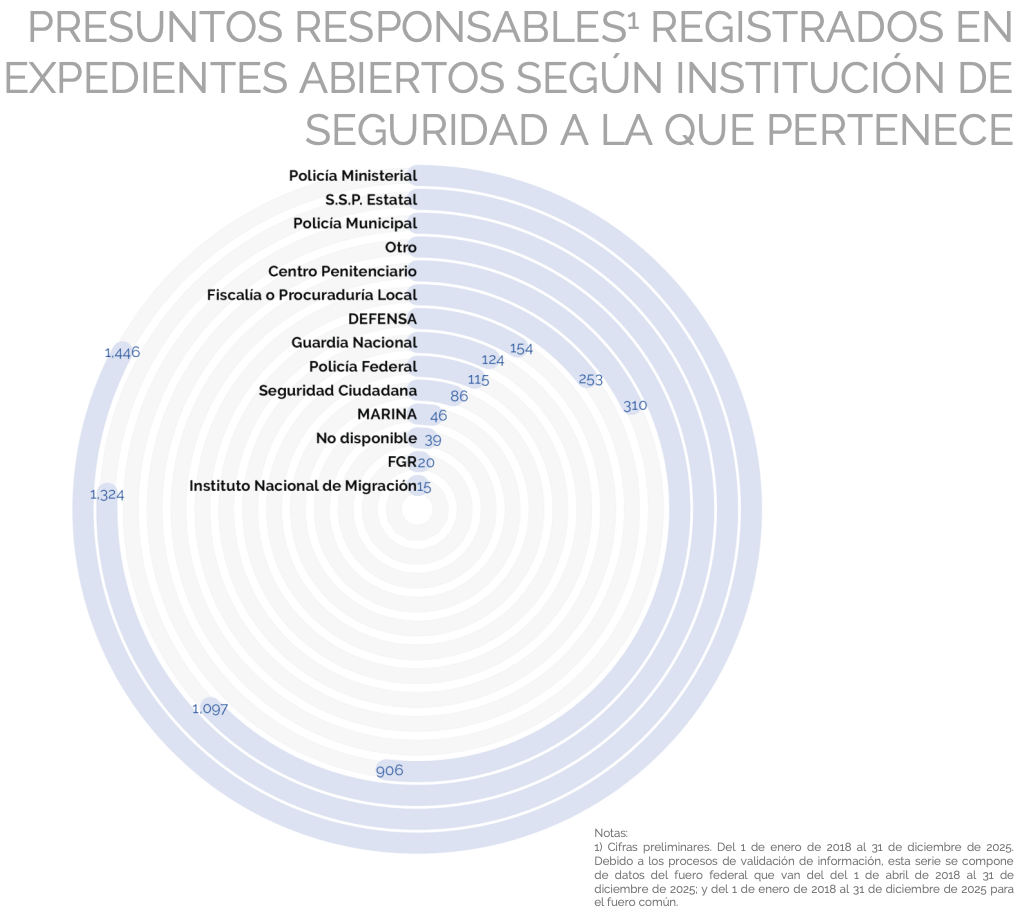 Fuente: captura de pantalla del Registro Nacional del Delito de Tortura
