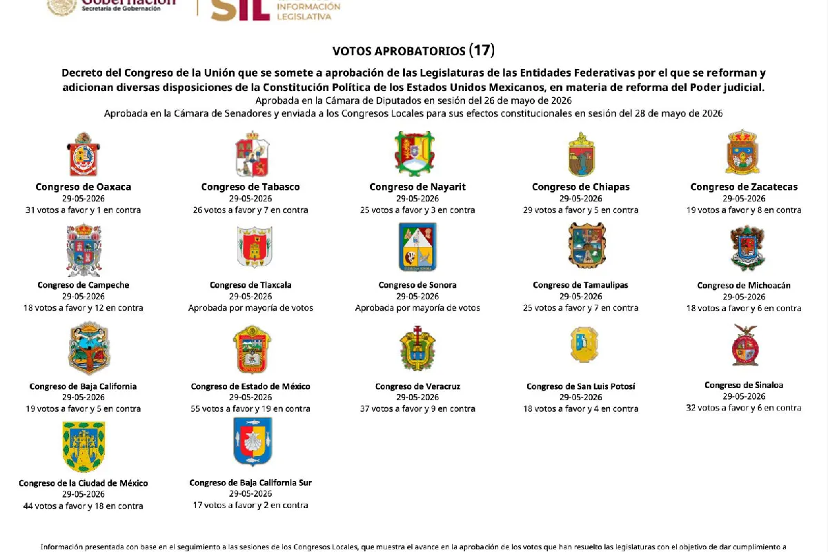 Congresos estatales avalan elección judicial en 2028 y nulidad de comicios por intervención extranjera