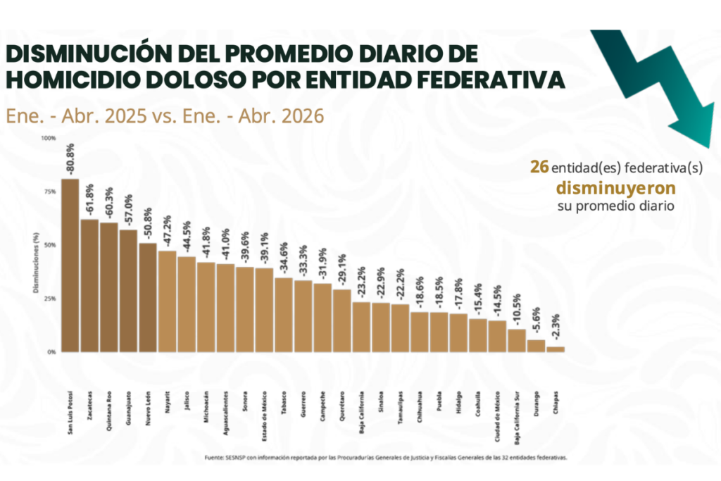 Durante el primer cuatrimestre de 2026, los homicidios dolosos crecieron en cuatro estados, mientras en 28 entidades disminuyeron en este periodo de tiempo, de acuerdo con el SESNSP.