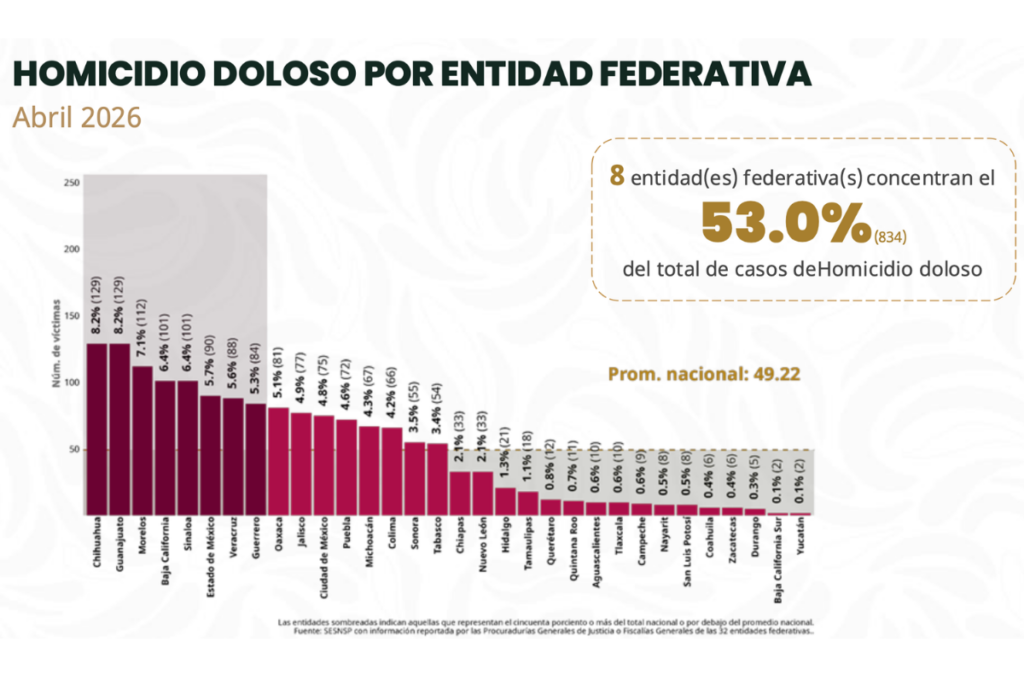 Durante el primer cuatrimestre de 2026, los homicidios dolosos crecieron en cuatro estados, mientras en 28 entidades disminuyeron en este periodo de tiempo, de acuerdo con el SESNSP.