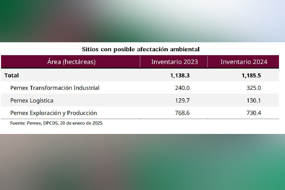 Actividades de Pemex provocan en promedio tres fugas y derrames al día en sus instalaciones