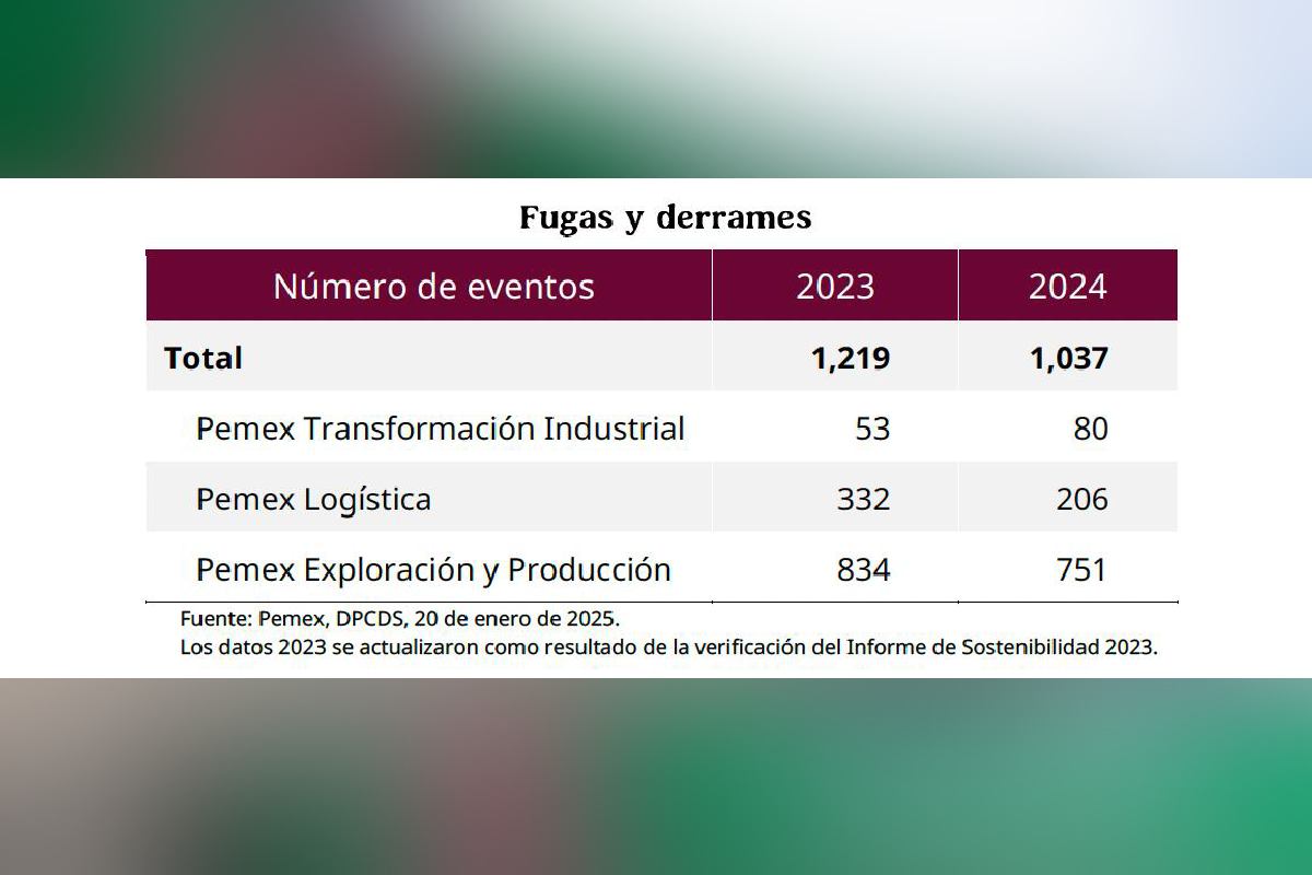 Actividades de Pemex provocan en promedio tres fugas y derrames al día en sus instalaciones
