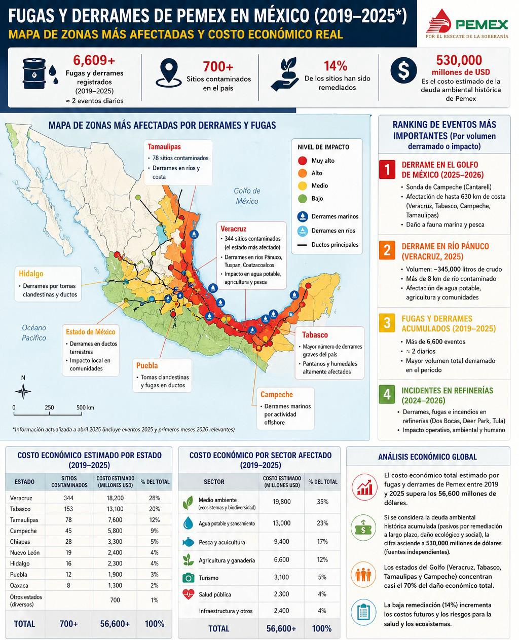 Actividades de Pemex provocan en promedio tres fugas y derrames al día en sus instalaciones