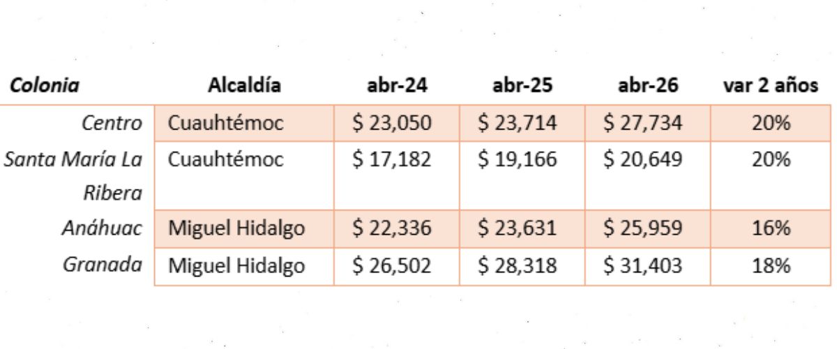 precios de renta cerca ebc