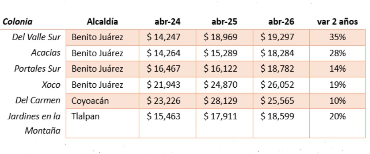 precios de renta cerca unam