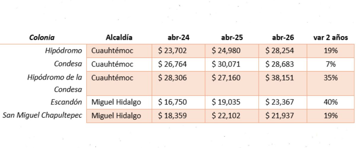 pecios de renta cerca de la salle condesa