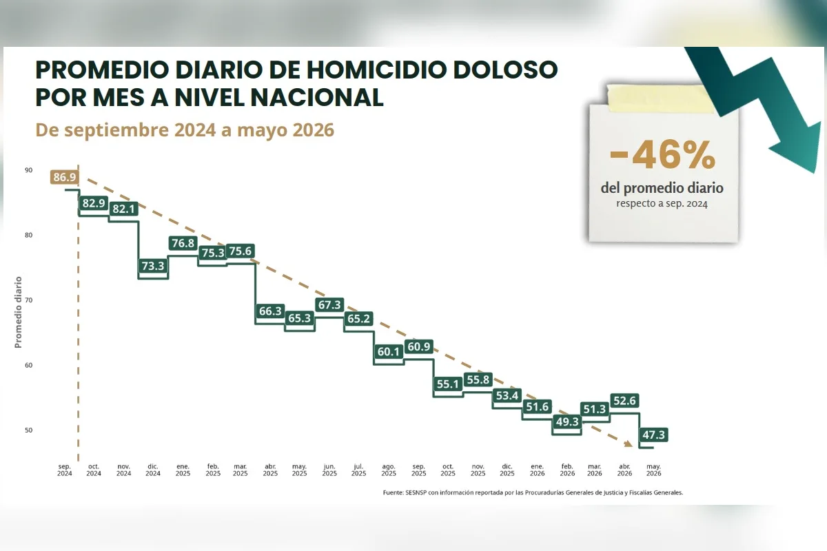 Reporte de incidencia delictiva. Foto: Gabinete de Seguridad