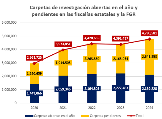 fiscalías