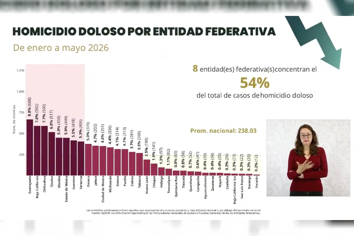 Matan en emboscada en Ímuris a mando de la Agencia Ministerial de Sonora