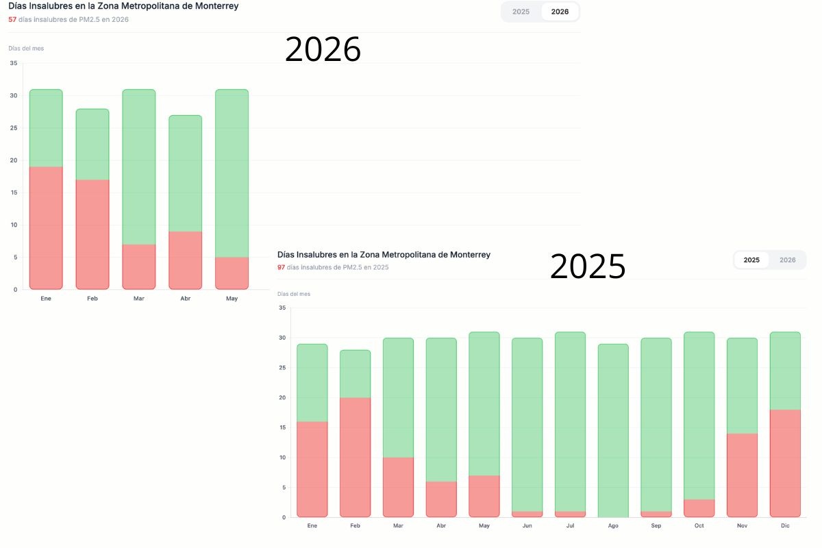 En redes sociales surgieron teorías sobre la mejoría del aire en Monterrey, pero el observatorio del aire de Monterrey aclaró que está relacionado con la época del año.