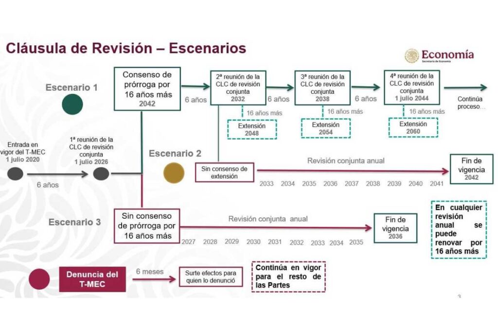 Diagrama de los posibles escenarios que podría tener el TMEC. (Fuente: X/@m_ebrard)