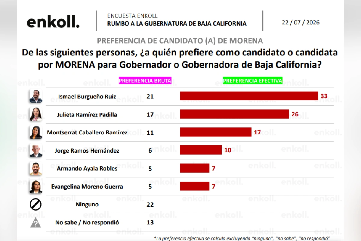 Gráfica de la encuesta Enkoll sobre la preferencia de candidatos de Morena a la gubernatura de Baja California, liderada por Ismael Burgueño Ruiz.