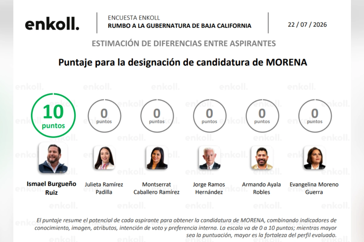 En esta imagen hay una diapositiva de los resultados de la encuesta señalando con 10 puntos a Ismael Burgueño y al resto con cero.